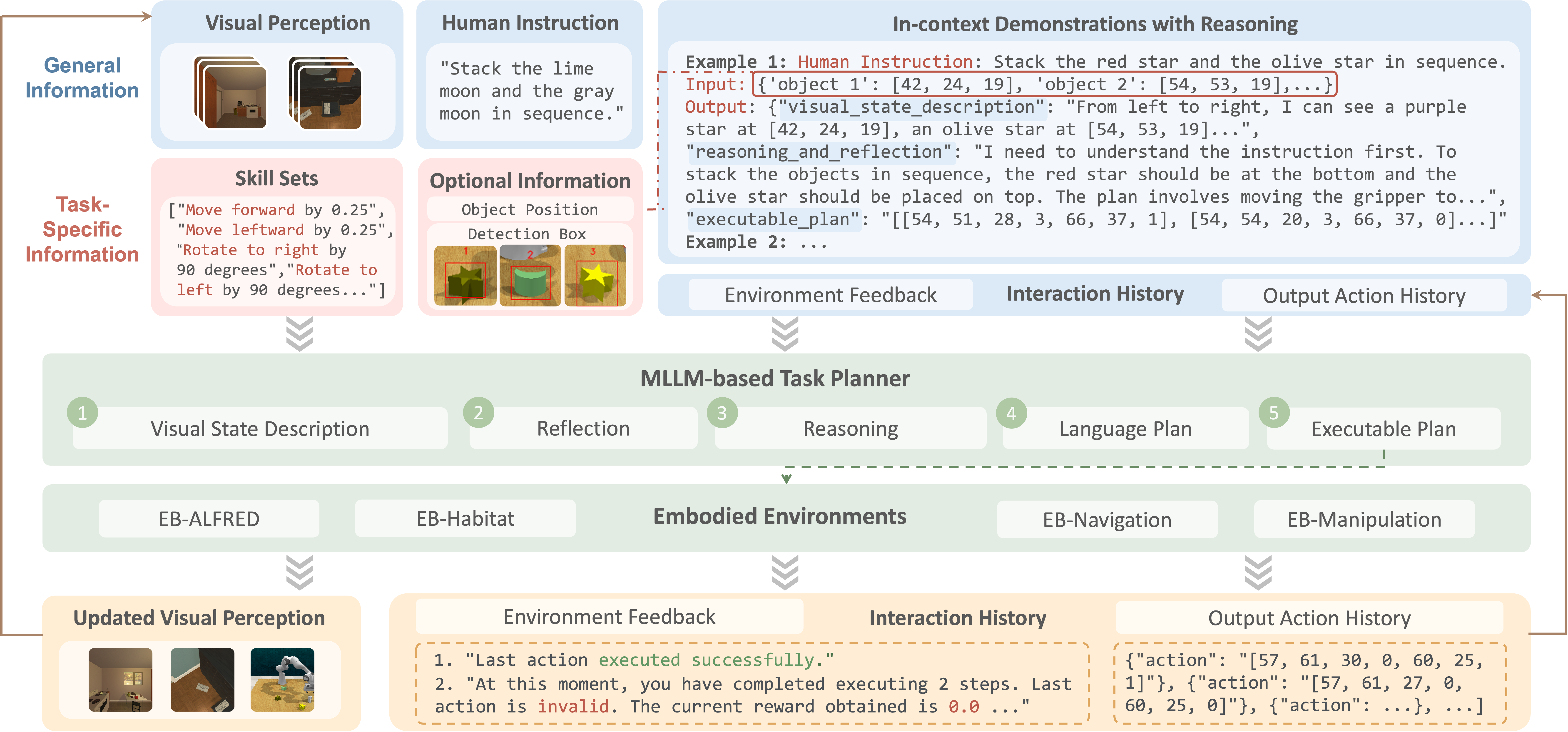 Figure 2. Vision-driven agent pipeline used in EMBODIEDBENCH.